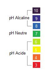 Variation de pH de l'eau alcaline